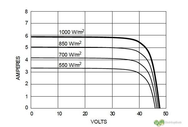 volt vs amperios en paneles solares