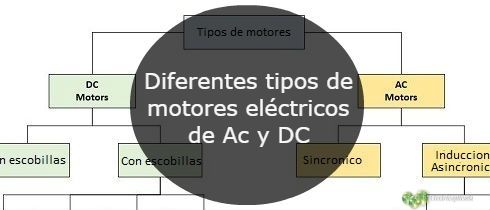 Diferentes tipos de motores elctricos de Ac y DC
