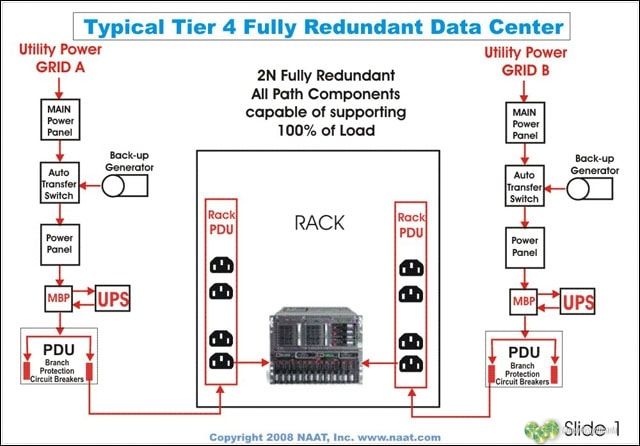 tipico data center tier 4