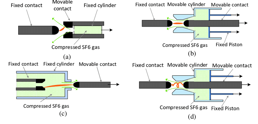 Sistema de contacto de arco de interruptores SF6