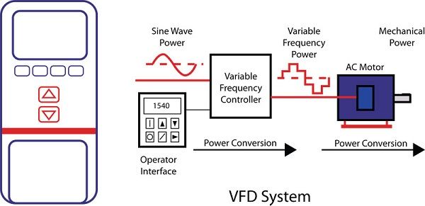 Como ahorrar energía y con variadores de frecuencia (VFD)