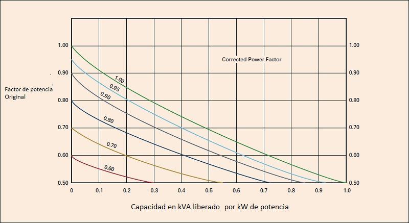 capacidad de kVA liberador por kW de potencia