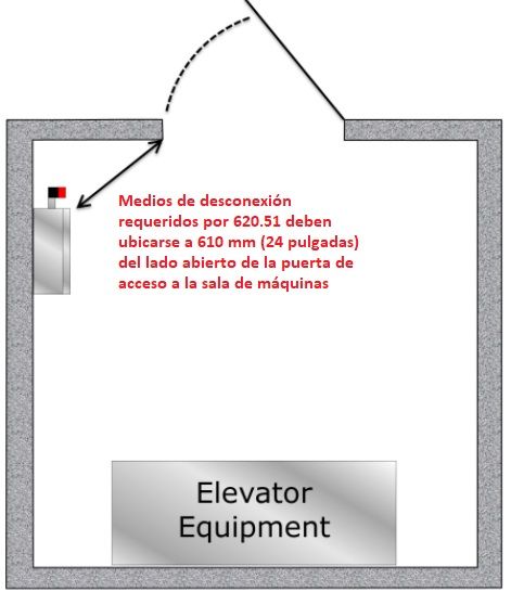 medios de desconexión requeridos por 620.51 deben ubicarse a 610 mm (24 pulgadas) del lado abierto de la puerta de acceso a la sala de máquinas