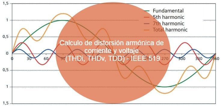 Calculo de distorsión armónica de corriente y voltaje (THDi, THDv, TDD) - IEEE 519